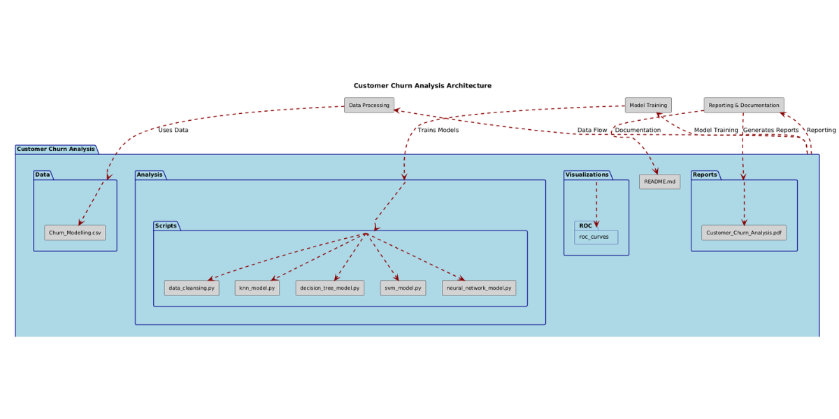 Customer churn uml