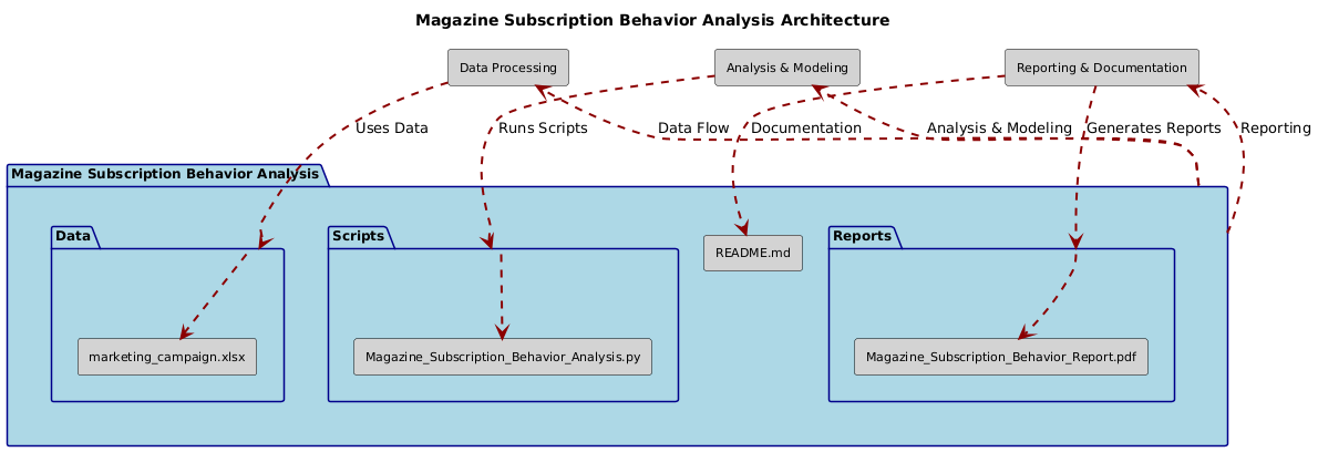 magazine uml