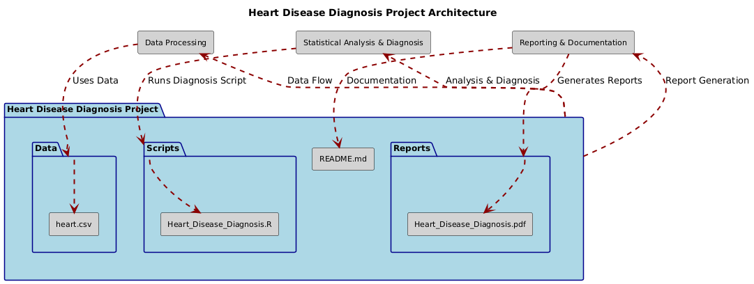 uml heart