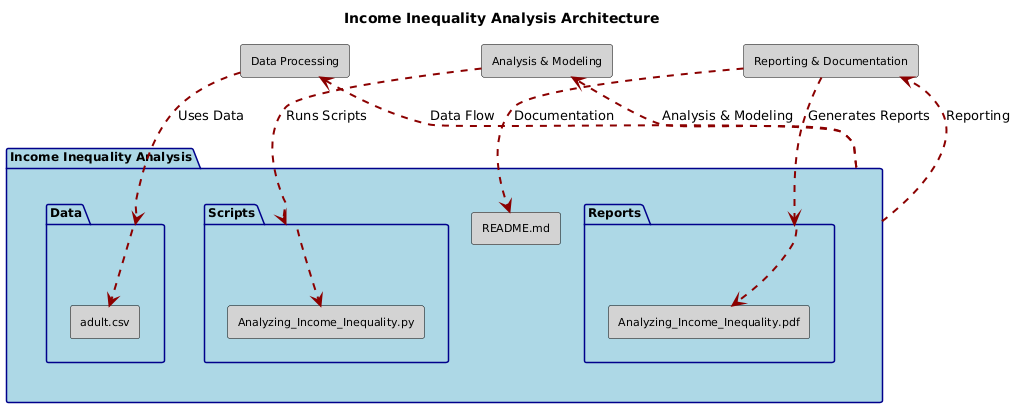 uml income