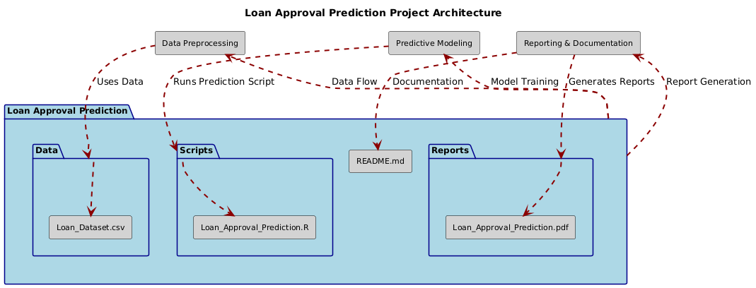 uml loan appproval